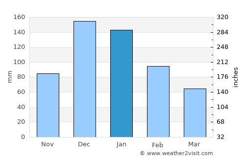Kfar Saba average rain in January