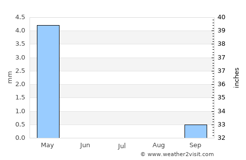 Kfar Saba average rain in July