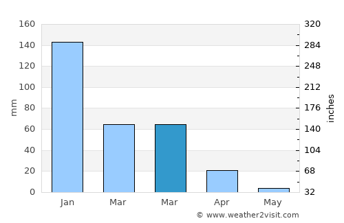Kfar Saba average rain in March