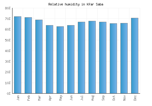 Kfar Saba relative humidity averages