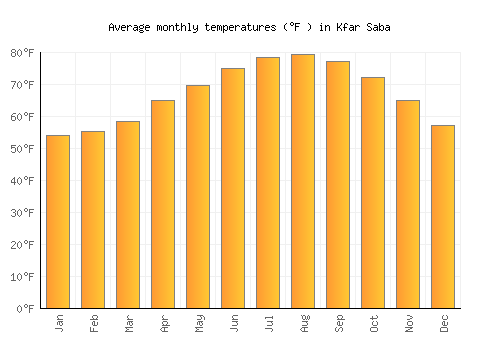 Kfar Saba average temperature chart (Fahrenheit)