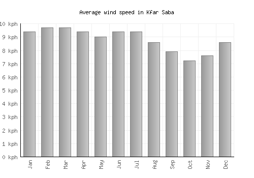 Kfar Saba average winspeed by month (km/h)