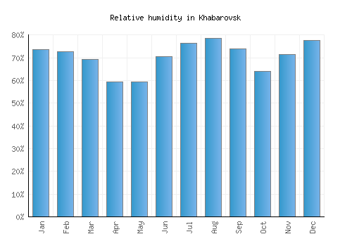 Khabarovsk relative humidity averages
