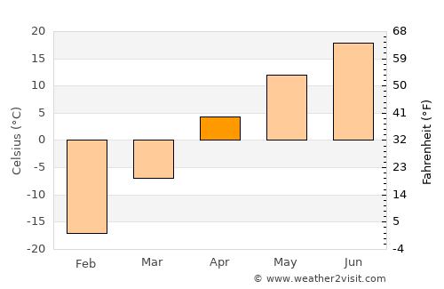 Khabarovsk average temperature in April
