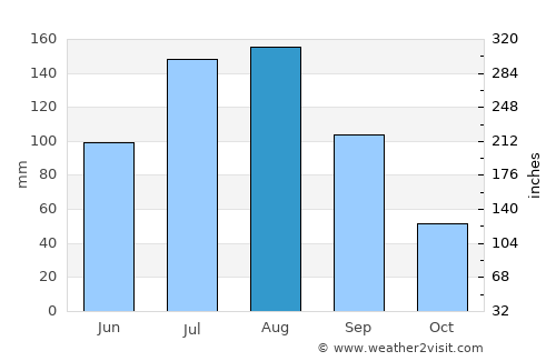 Khabarovsk average rain in August