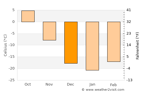 Khabarovsk average temperature in December