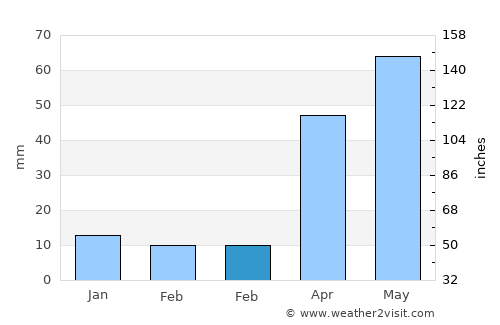 Khabarovsk average rain in February
