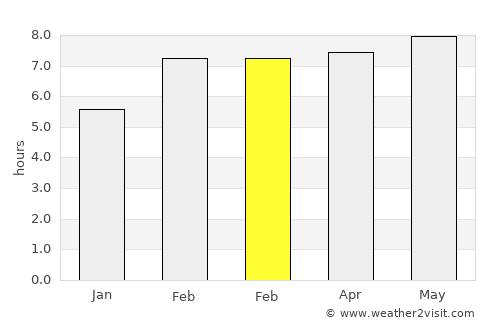 Khabarovsk average rain in February