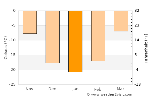 Khabarovsk average temperature in January