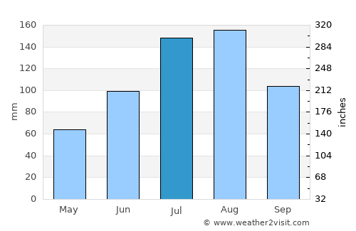Khabarovsk average rain in July