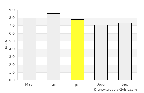 Khabarovsk average rain in July