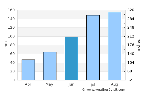 Khabarovsk average rain in June