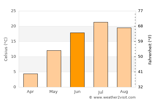 Khabarovsk average temperature in June