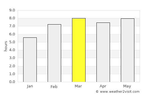 Khabarovsk average rain in March