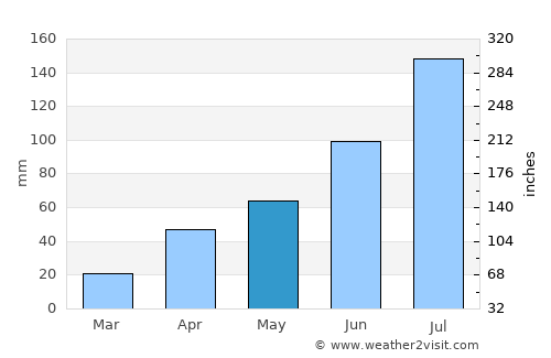Khabarovsk average rain in May