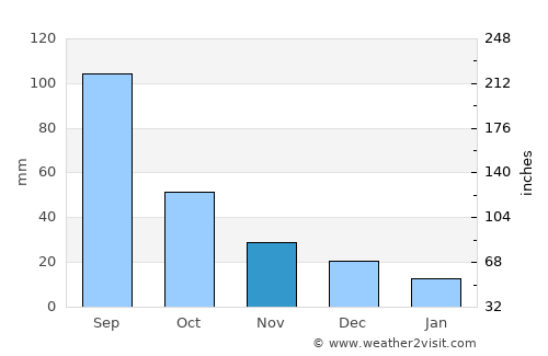 Khabarovsk average rain in November