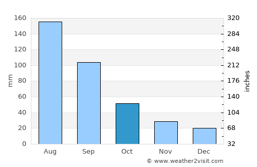 Khabarovsk average rain in October