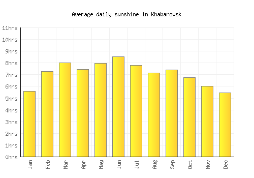 Khabarovsk average daily sunshine chart