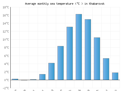 Khabarovsk average sea temperature chart (Celsius)
