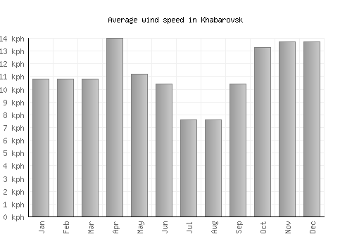 Khabarovsk average winspeed by month (km/h)