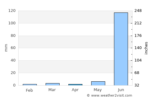 Khāchrod average rain in April