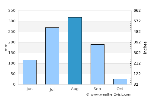 Khāchrod average rain in August