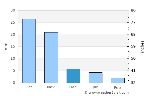 Khāchrod average rain in December
