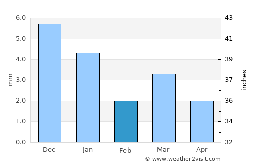 Khāchrod average rain in February
