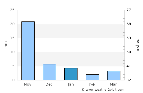 Khāchrod average rain in January