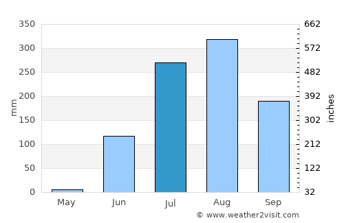 Khāchrod average rain in July