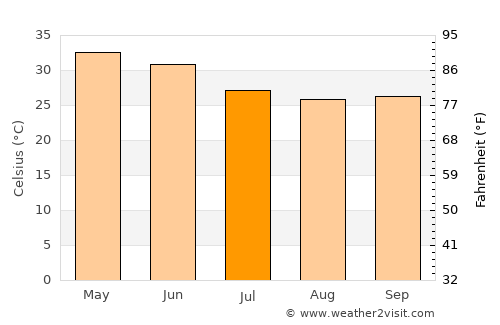 Khāchrod average temperature in July