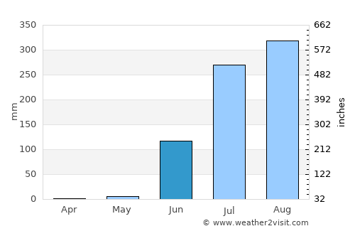 Khāchrod average rain in June