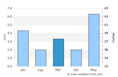 Khāchrod average rain in March