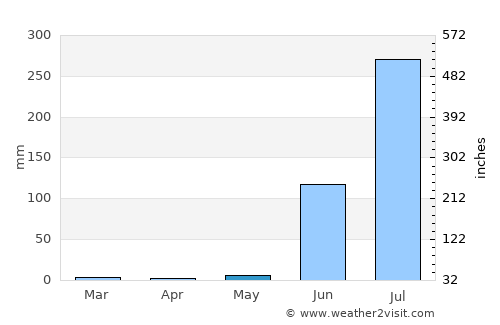 Khāchrod average rain in May