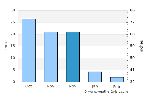 Khāchrod average rain in November