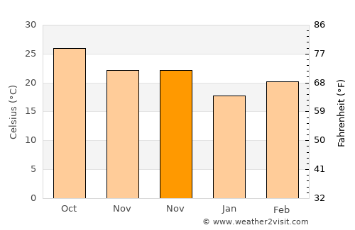 Khāchrod average temperature in November