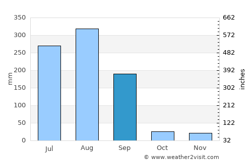 Khāchrod average rain in September