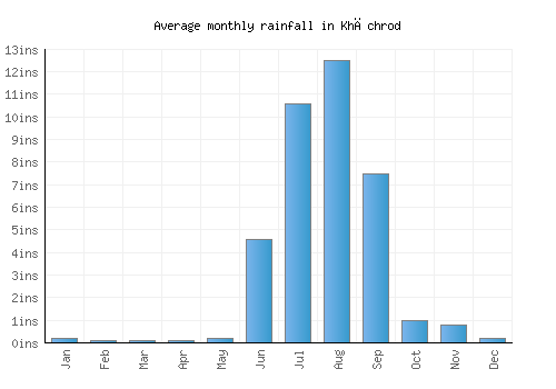 Khāchrod monthly rainfall chart (inches)