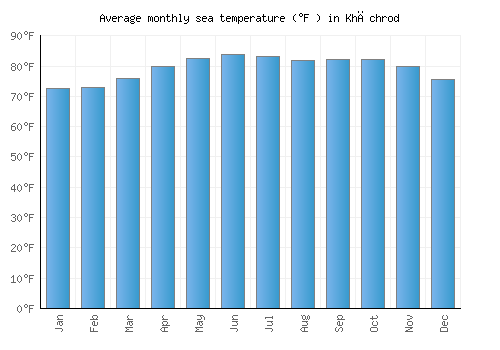Khāchrod average sea temperature chart (Fahrenheit)