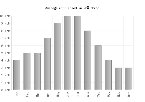 Khāchrod average winspeed by month (mph)