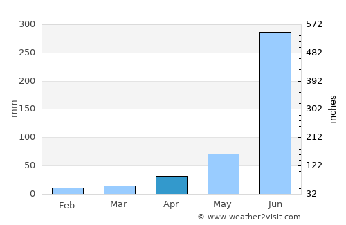 Khada average rain in April