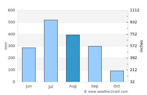 Khada average rain in August