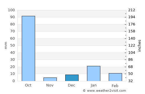Khada average rain in December