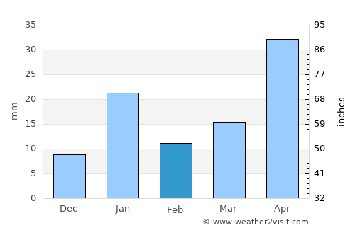 Khada average rain in February