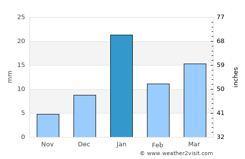 Khada average rain in January