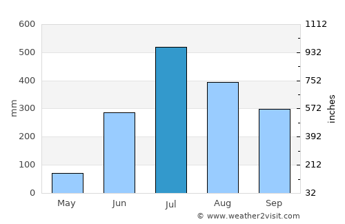 Khada average rain in July