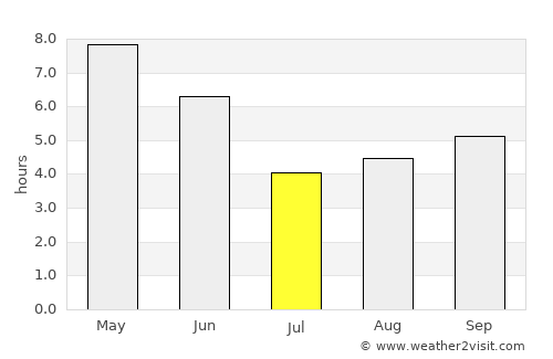 Khada average rain in July