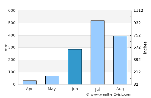 Khada average rain in June