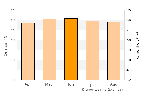 Khada average temperature in June