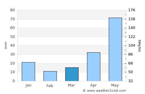 Khada average rain in March